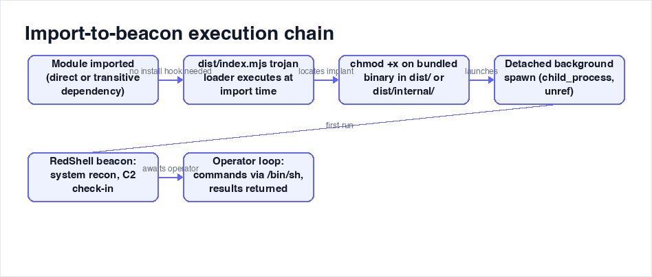 Import-to-beacon execution chain